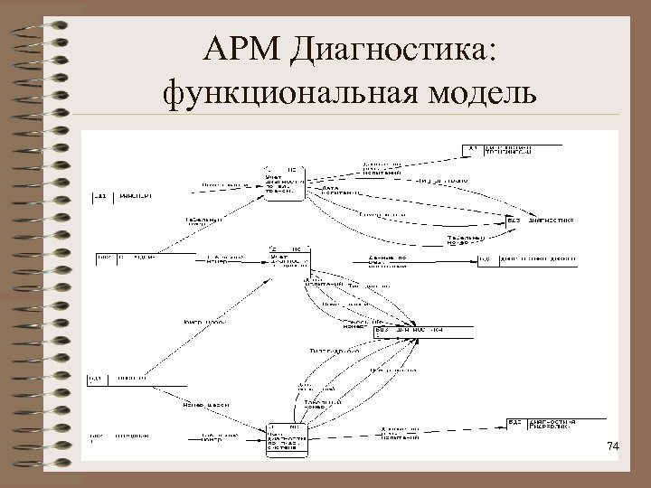 АРМ Диагностика: функциональная модель 74 