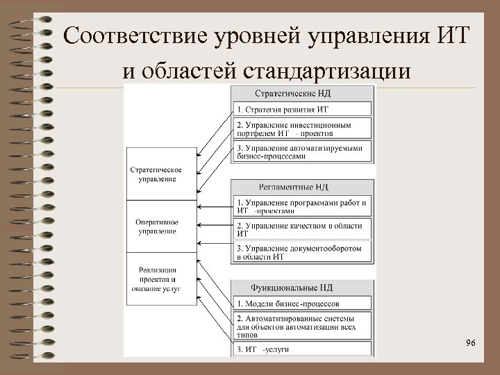 Соответствие уровней управления ИТ и областей стандартизации 96 