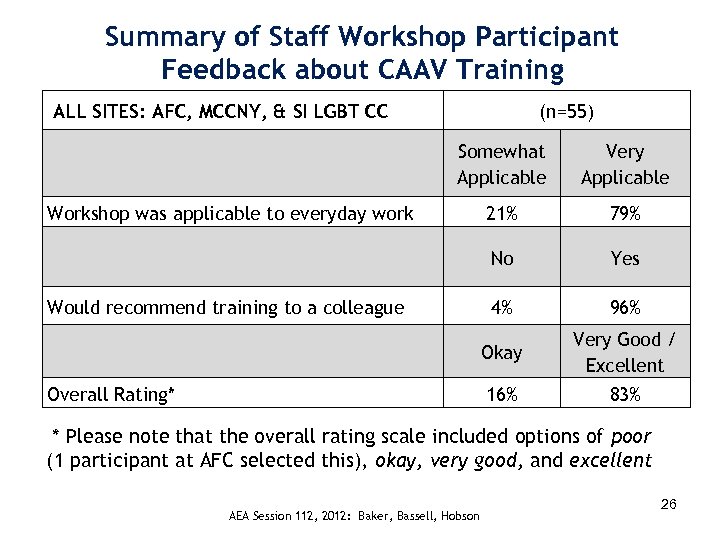 Summary of Staff Workshop Participant Feedback about CAAV Training ALL SITES: AFC, MCCNY, &