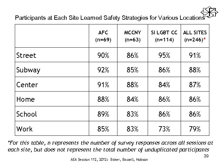 Participants at Each Site Learned Safety Strategies for Various Locations AFC (n=69) MCCNY (n=63)