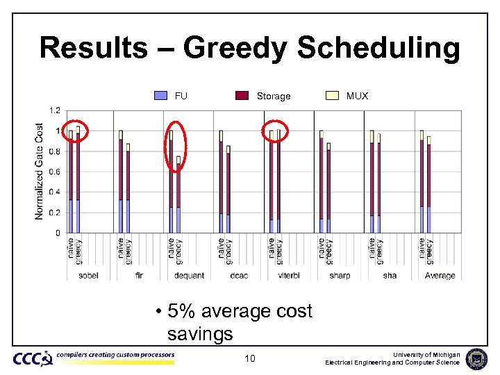 Results – Greedy Scheduling FU Storage MUX • Local scope local minima • Much