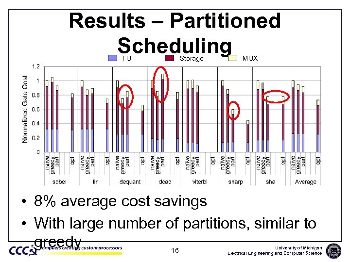 Results – Partitioned Scheduling FU Storage MUX • 8% average cost savings • With