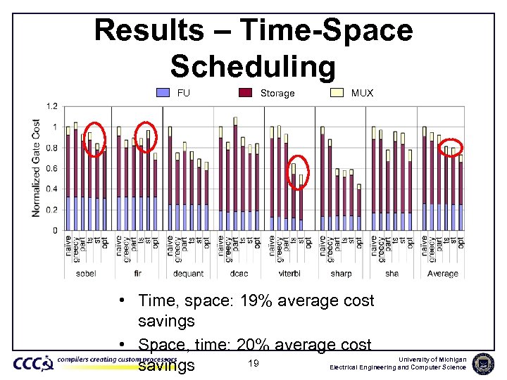 Results – Time-Space Scheduling FU Storage MUX • Time, space: 19% average cost savings