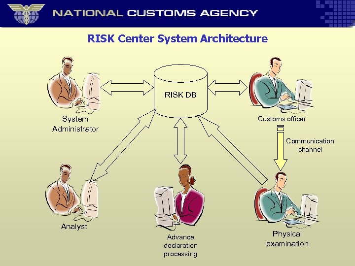 RISK Center System Architecture RISK DB Customs officer System Administrator Communication channel Analyst Advance