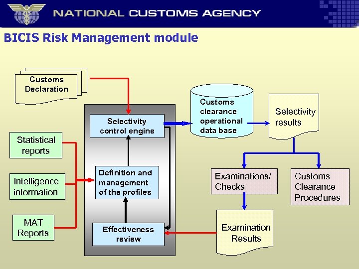 BICIS Risk Management module Customs Declaration Statistical reports Intelligence information MAT Reports Selectivity control