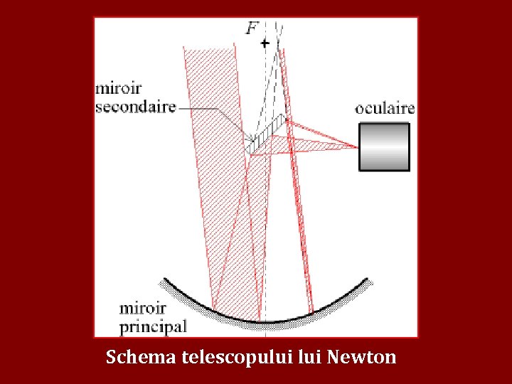 Schema telescopului Newton 
