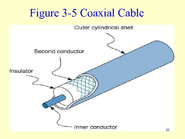 Figure 3 -5 Coaxial Cable 20 