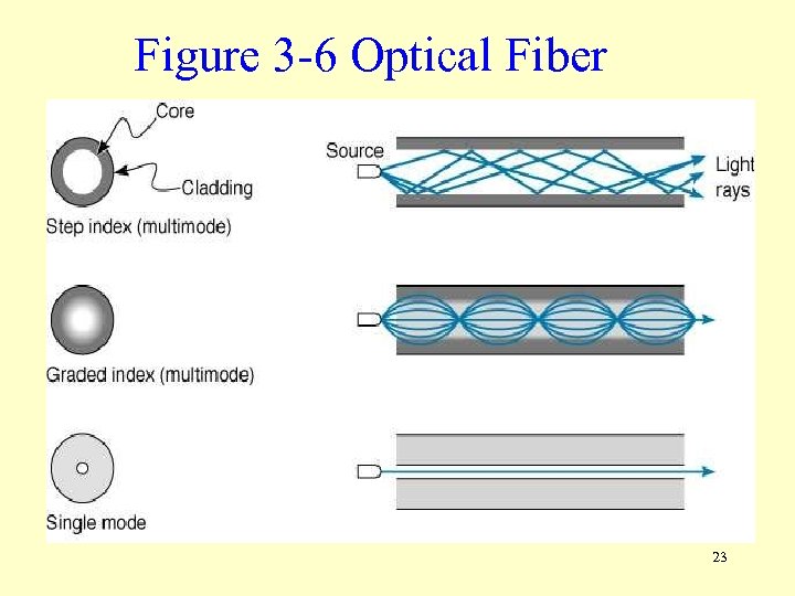Figure 3 -6 Optical Fiber 23 