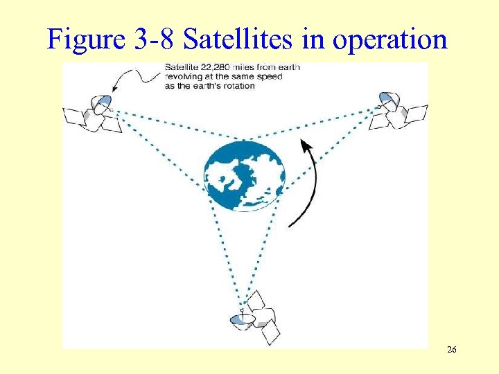Figure 3 -8 Satellites in operation 26 