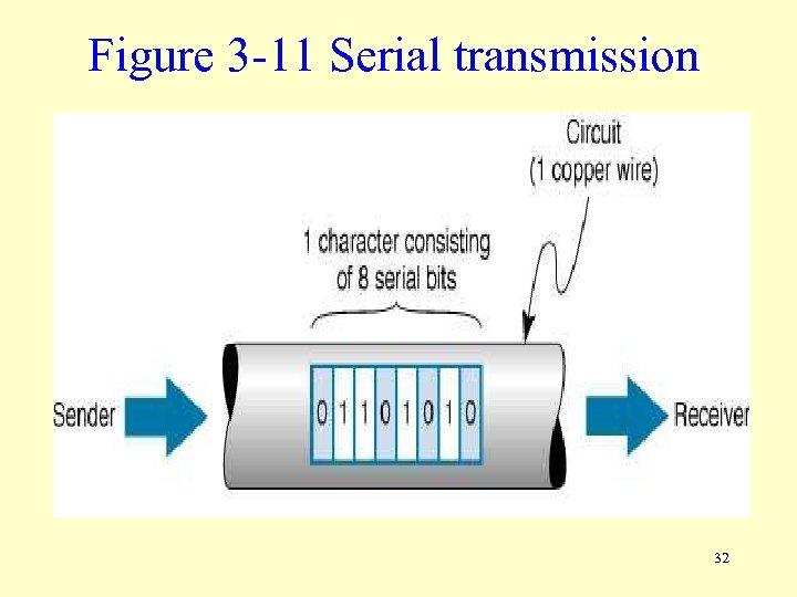 Figure 3 -11 Serial transmission 32 