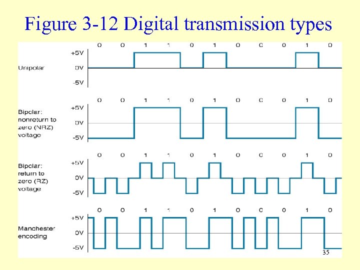 Figure 3 -12 Digital transmission types 35 