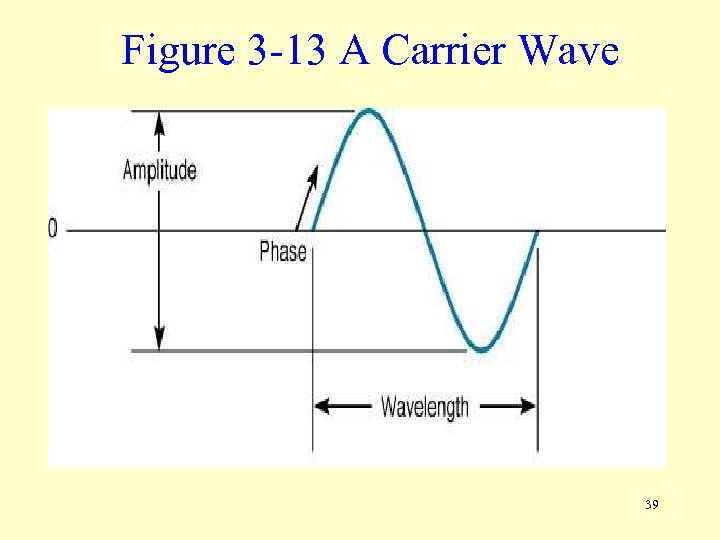 Figure 3 -13 A Carrier Wave 39 