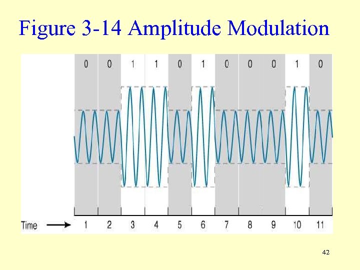 Figure 3 -14 Amplitude Modulation 42 