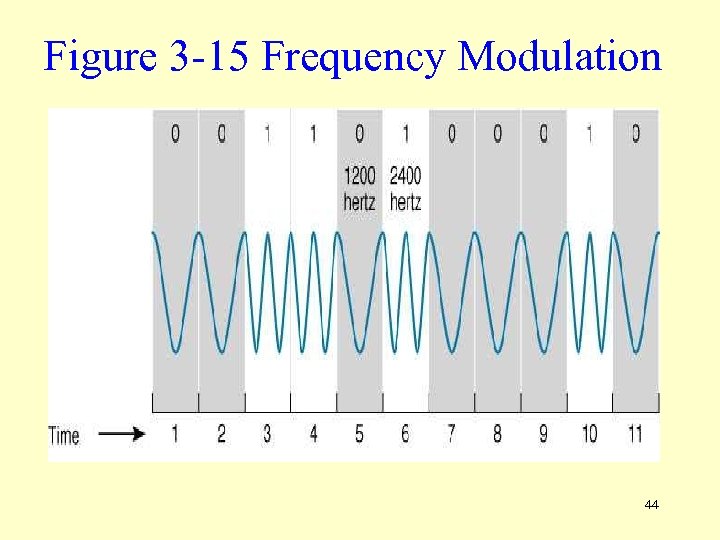 Figure 3 -15 Frequency Modulation 44 