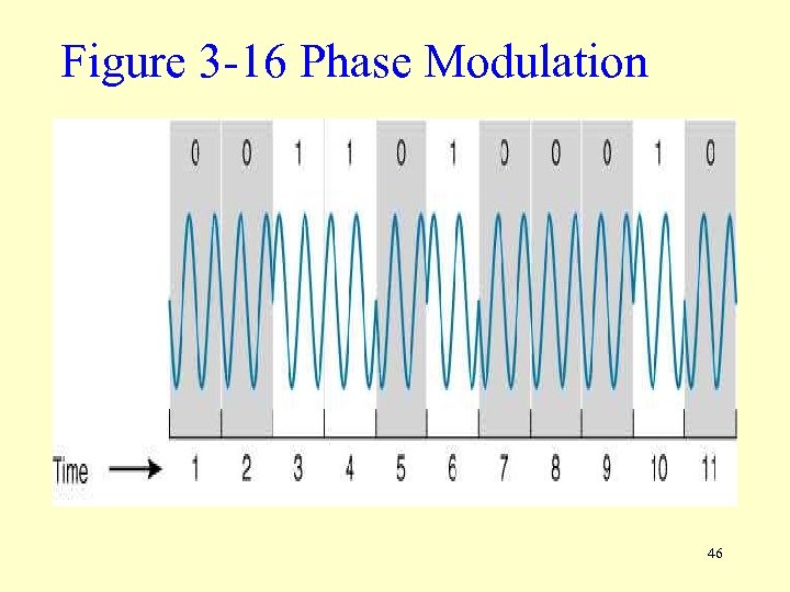 Figure 3 -16 Phase Modulation 46 