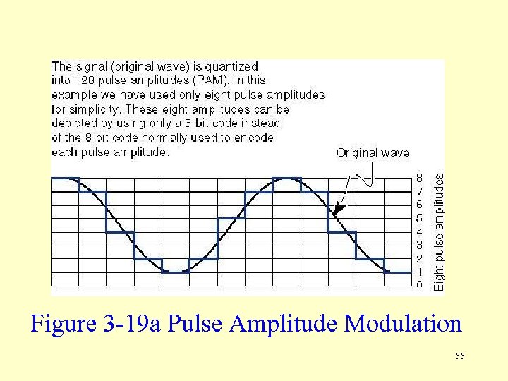 Figure 3 -19 a Pulse Amplitude Modulation 55 