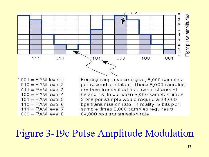Figure 3 -19 c Pulse Amplitude Modulation 57 