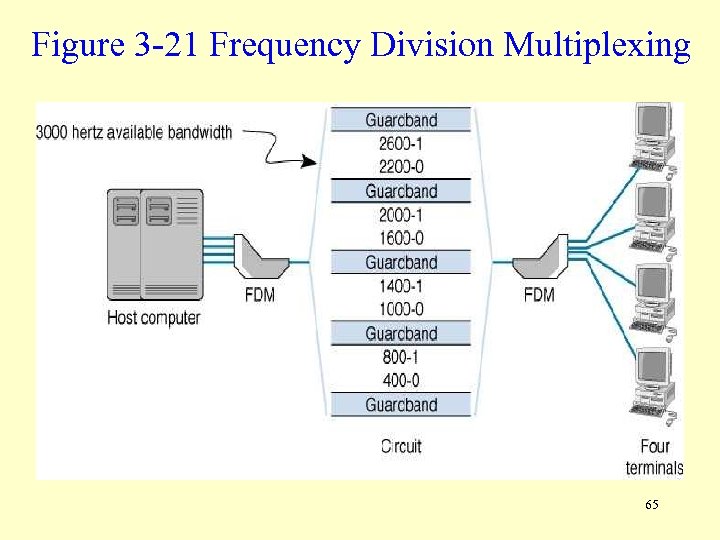 Figure 3 -21 Frequency Division Multiplexing 65 