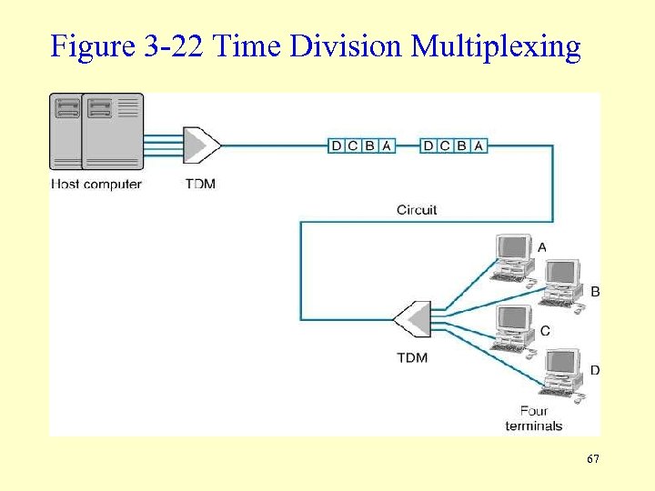 Figure 3 -22 Time Division Multiplexing 67 