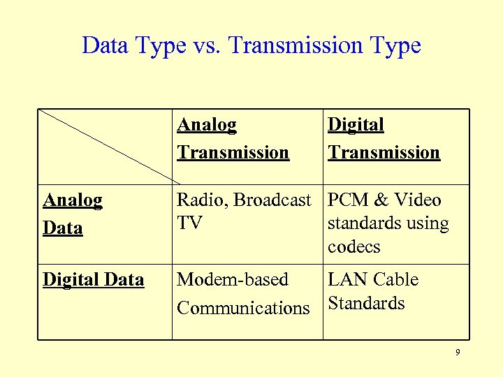 Data Type vs. Transmission Type Analog Transmission Digital Transmission Analog Data Radio, Broadcast PCM