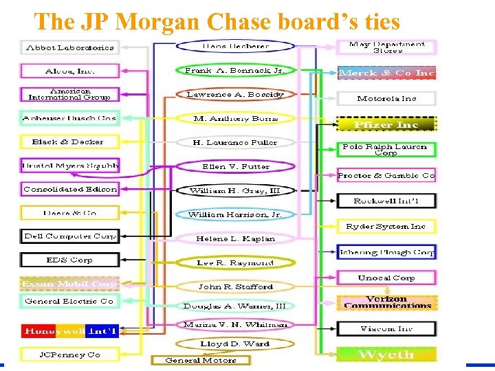 The JP Morgan Chase board’s ties 