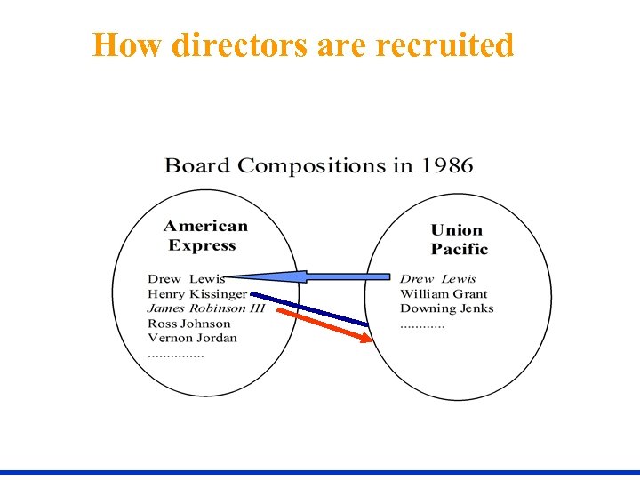 How directors are recruited 