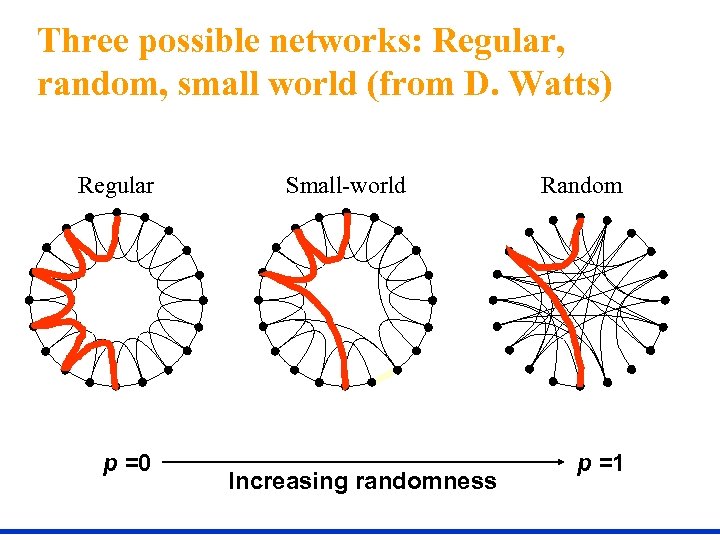 Three possible networks: Regular, random, small world (from D. Watts) Regular p =0 Small-world