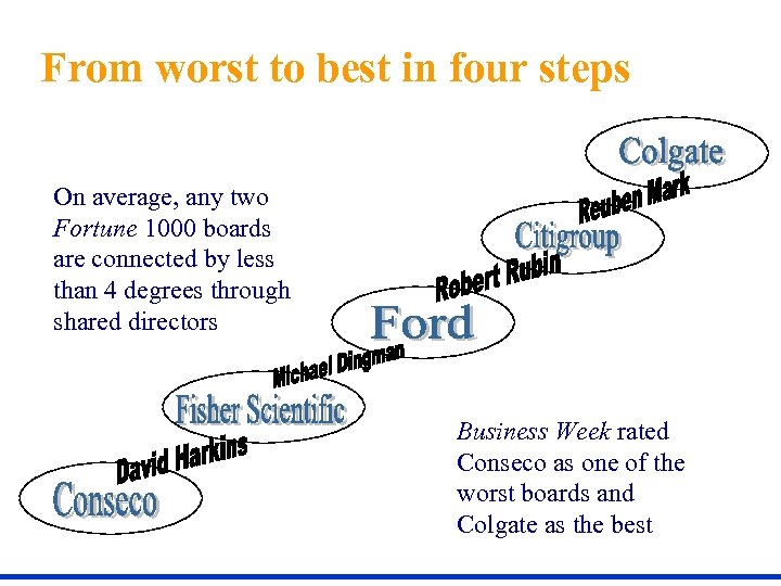 From worst to best in four steps On average, any two Fortune 1000 boards