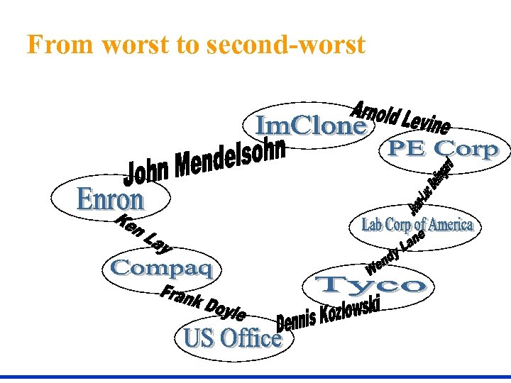 From worst to second-worst 