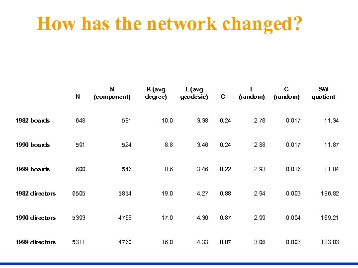 How has the network changed? N N (component) K (avg degree) L (avg geodesic)