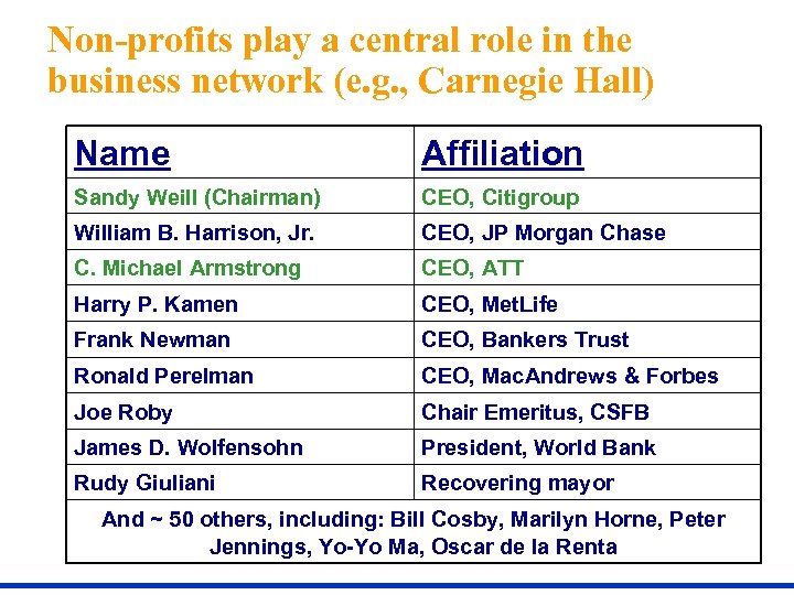 Non-profits play a central role in the business network (e. g. , Carnegie Hall)