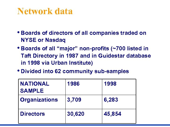 Network data • Boards of directors of all companies traded on NYSE or Nasdaq