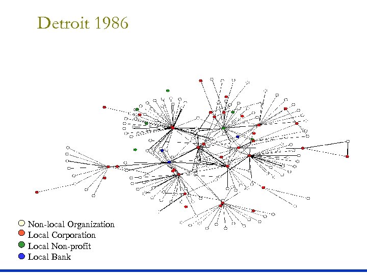 Detroit 1986 Non-local Organization Local Corporation Local Non-profit Local Bank 