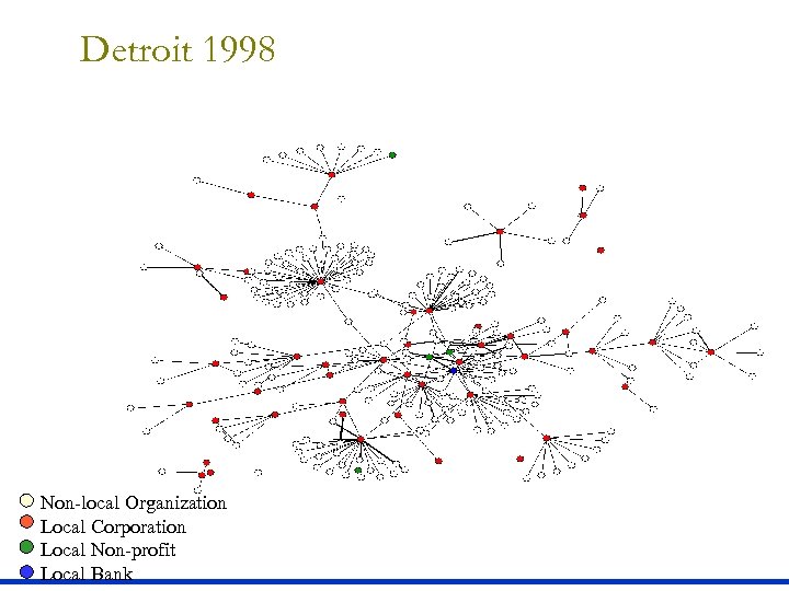 Detroit 1998 Local Non-profit Non-local Organization Local Corporation Local Bank Local Non-profit Local Bank