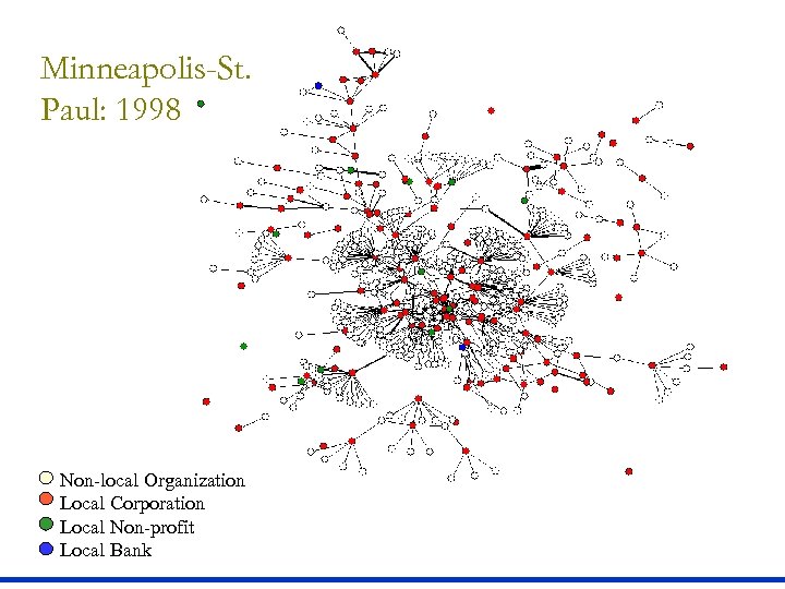Minneapolis-St. Paul: 1998 Non-local Organization Local Corporation Local Non-profit Local Bank 