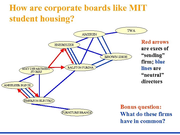 How are corporate boards like MIT student housing? AMEREN TWA ENERGIZER BROWN SHOE MAY