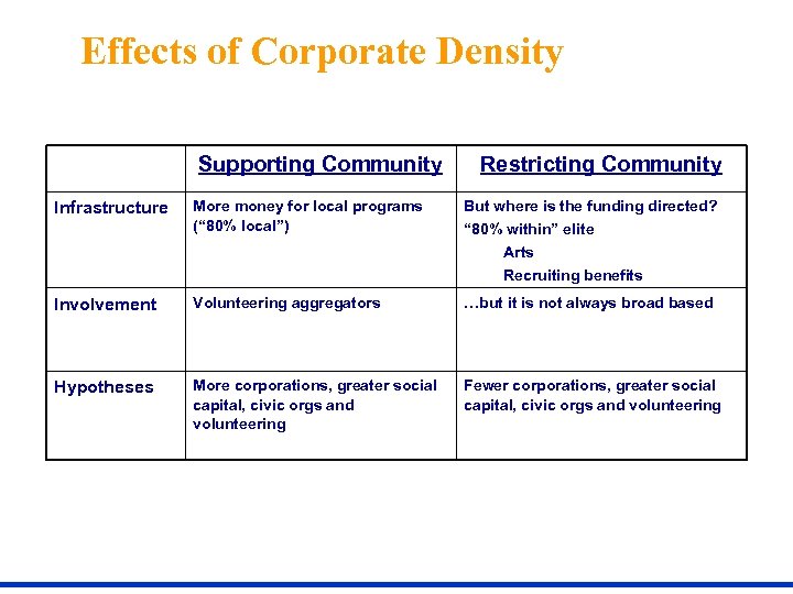 Effects of Corporate Density Supporting Community Infrastructure More money for local programs (“ 80%