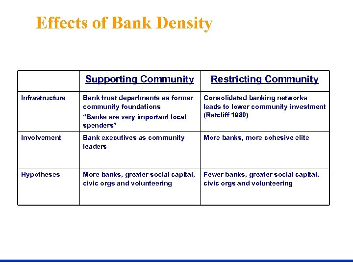 Effects of Bank Density Supporting Community Infrastructure Restricting Community Bank trust departments as former