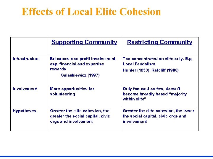 Effects of Local Elite Cohesion Supporting Community Infrastructure Restricting Community Enhances non profit involvement,