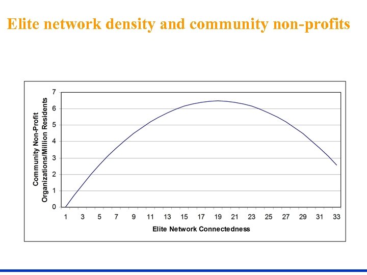 Elite network density and community non-profits 