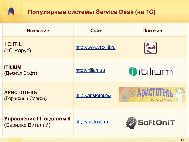 Популярные системы Service Desk (на 1 С) Название Сайт 1 С: ITIL (1 С-Рарус)