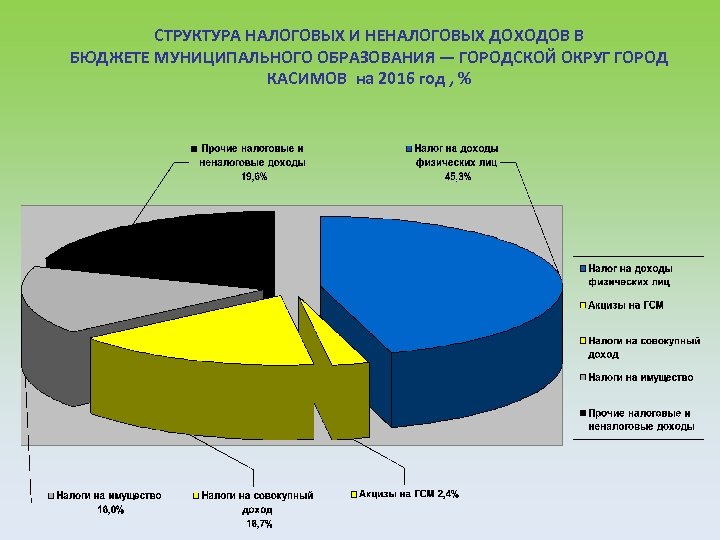 СТРУКТУРА НАЛОГОВЫХ И НЕНАЛОГОВЫХ ДОХОДОВ В БЮДЖЕТЕ МУНИЦИПАЛЬНОГО ОБРАЗОВАНИЯ — ГОРОДСКОЙ ОКРУГ ГОРОД КАСИМОВ