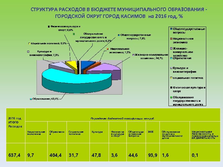 Федеральный и местный бюджет