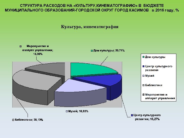 СТРУКТУРА РАСХОДОВ НА «КУЛЬТУРУ, КИНЕМАТОГРАФИЮ» В БЮДЖЕТЕ МУНИЦИПАЛЬНОГО ОБРАЗОВАНИЯ-ГОРОДСКОЙ ОКРУГ ГОРОД КАСИМОВ в 2016