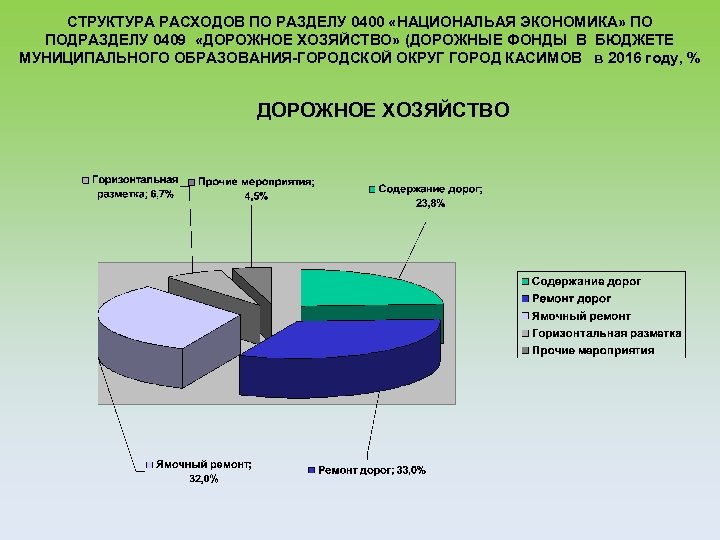 СТРУКТУРА РАСХОДОВ ПО РАЗДЕЛУ 0400 «НАЦИОНАЛЬАЯ ЭКОНОМИКА» ПО ПОДРАЗДЕЛУ 0409 «ДОРОЖНОЕ ХОЗЯЙСТВО» (ДОРОЖНЫЕ ФОНДЫ
