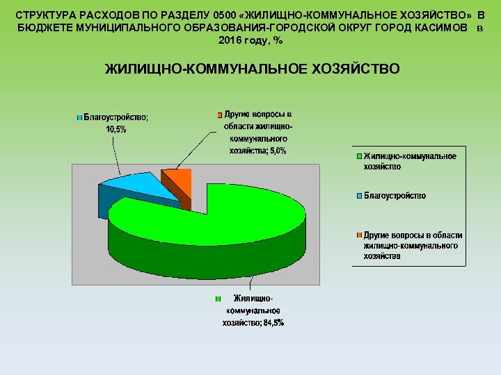 СТРУКТУРА РАСХОДОВ ПО РАЗДЕЛУ 0500 «ЖИЛИЩНО-КОММУНАЛЬНОЕ ХОЗЯЙСТВО» В БЮДЖЕТЕ МУНИЦИПАЛЬНОГО ОБРАЗОВАНИЯ-ГОРОДСКОЙ ОКРУГ ГОРОД КАСИМОВ