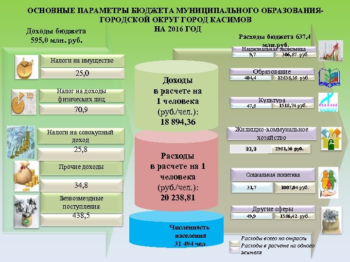 ОСНОВНЫЕ ПАРАМЕТРЫ БЮДЖЕТА МУНИЦИПАЛЬНОГО ОБРАЗОВАНИЯГОРОДСКОЙ ОКРУГ ГОРОД КАСИМОВ НА 2016 ГОД Доходы бюджета Расходы