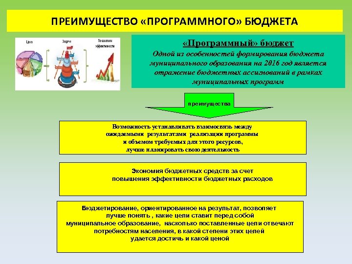ПРЕИМУЩЕСТВО «ПРОГРАММНОГО» БЮДЖЕТА «Программный» бюджет Одной из особенностей формирования бюджета муниципального образования на 2016
