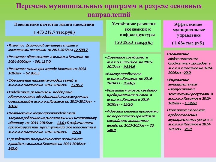 Перечень муниципальных программ в разрезе основных направлений Повышение качества жизни населения ( 473 212,