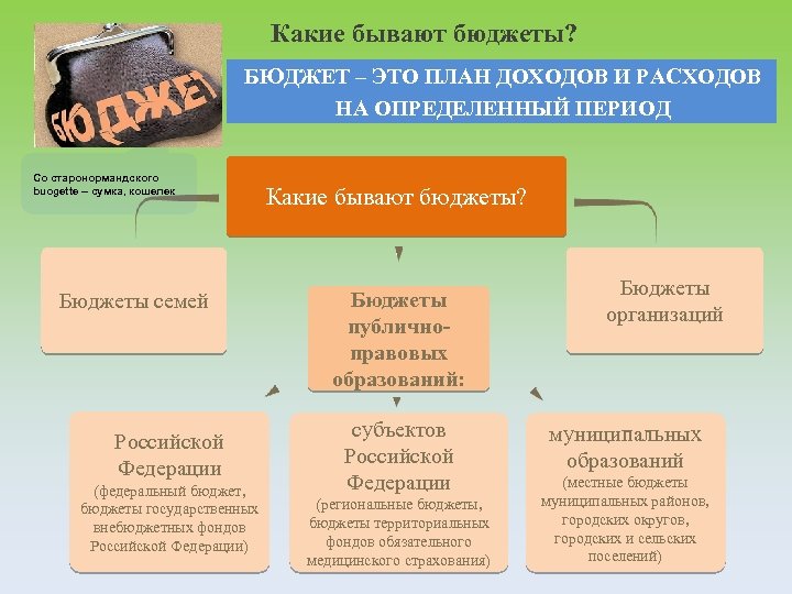 Какие бывают бюджеты? БЮДЖЕТ – ЭТО ПЛАН ДОХОДОВ И РАСХОДОВ НА ОПРЕДЕЛЕННЫЙ ПЕРИОД Со